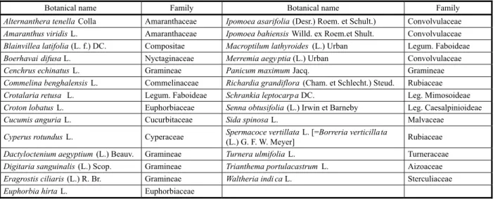 Table 1 - Identified weeds species in the experimental area