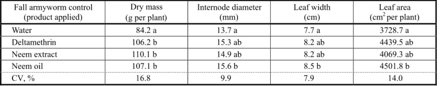Table 3 - Characteristics of the above-ground part of corn plants as a response to fall armyworm control 1/