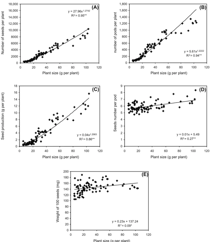 Figure 5 - Relationships between plant traits and plant size in Sinapis arvensis. Plant traits are: number of seeds per plant (A), number of pods per plant (B), seed production (C), number of seeds per pod (D) and seeds dry weight (E).