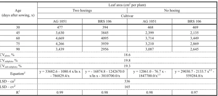Table 4 - Mean leaf area values for two corn cultivars, with or without weed control, evaluated at different plant ages