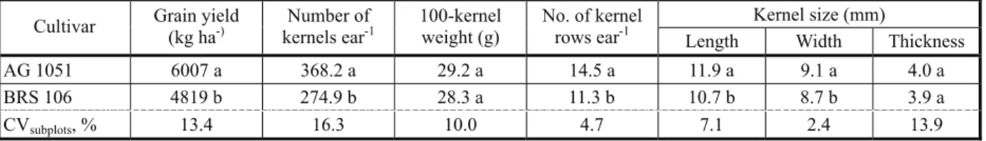 Table 9 - Grain yield, number of kernels ear -1 , 100-kernel weight, number of kernel rows per ear, and corncob length and diameter of corn cultivars