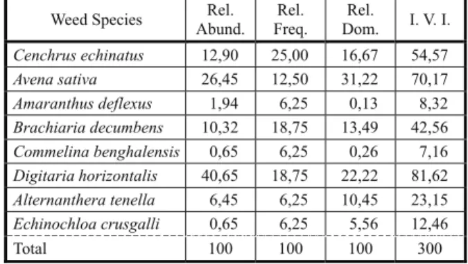 Table 2 - Phytosociological coefficients estimated for area submitted to conventional tillage system for 16 years.