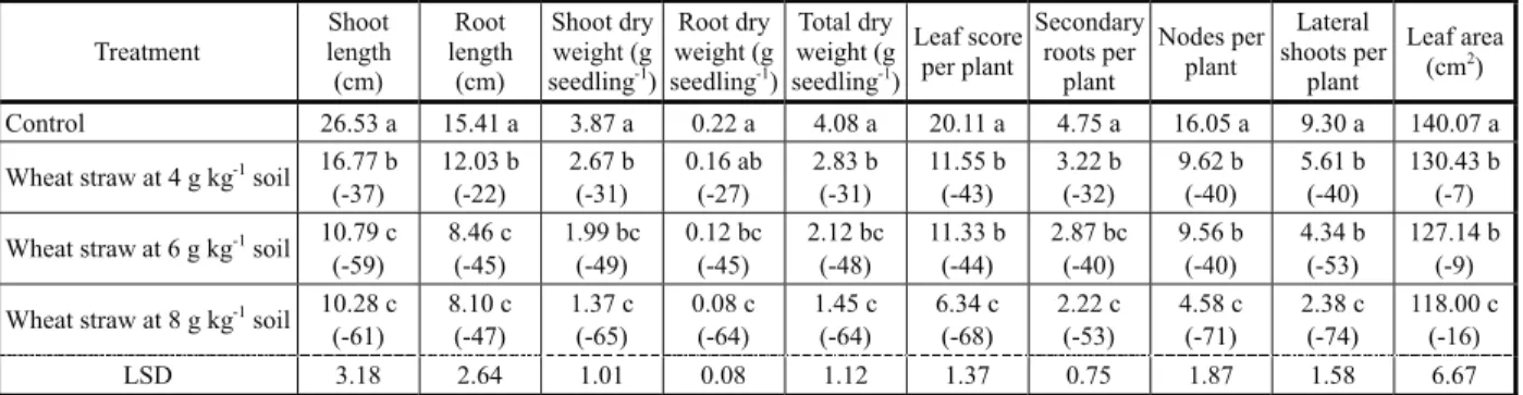 Table 2 - Effect of wheat straw on early seedling growth of horse purslane