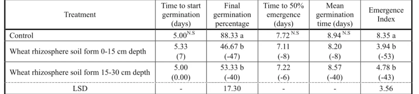 Table 4 - Effect of wheat infested rhizosphere soil depths on germination traits of horse purslane