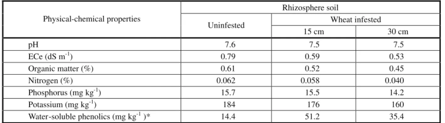 Table 7 - Physical-chemical properties and total water-soluble phenolics of the soil samples
