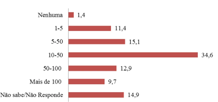 Figura 2 | Número de empresas/marcas seguidas no Facebook 