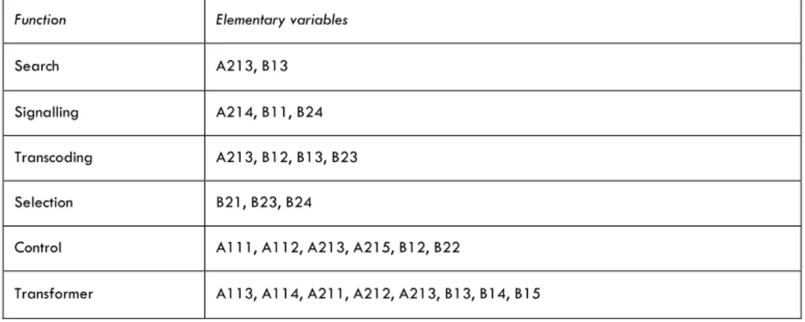 Table A-8: Elementary variables applied in measurement of functions of the local environment