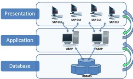 Figura 4 - Arquitetura do sistema ABAP (Pete, 2012). 