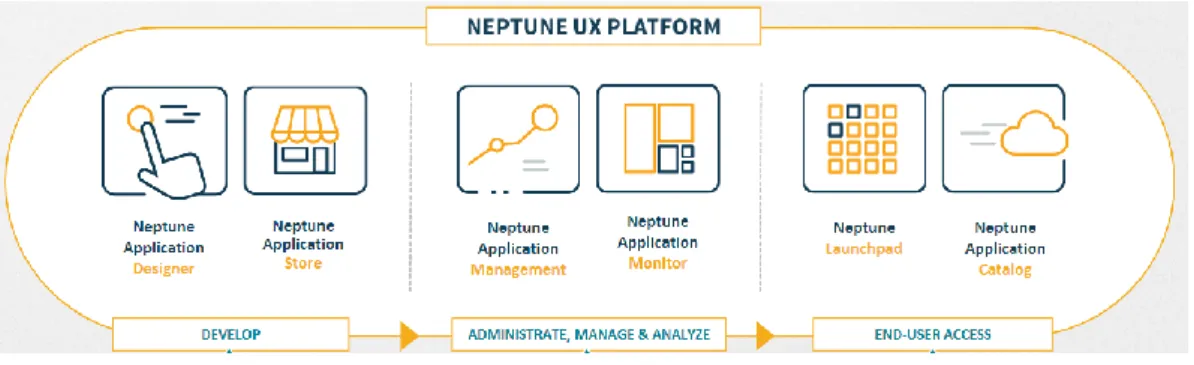 Figura 6 - Neptune UX Platform (Pène &amp; Collin, 2017).