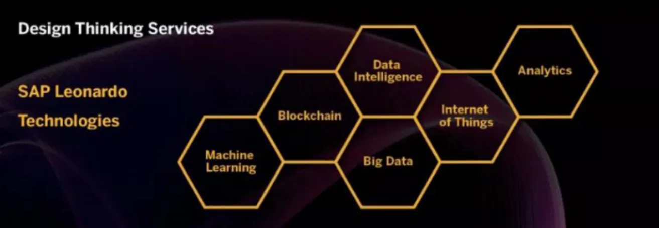 Figura 9 - Tecnologias que constituem o SAP Leonardo (Wong, 2018).