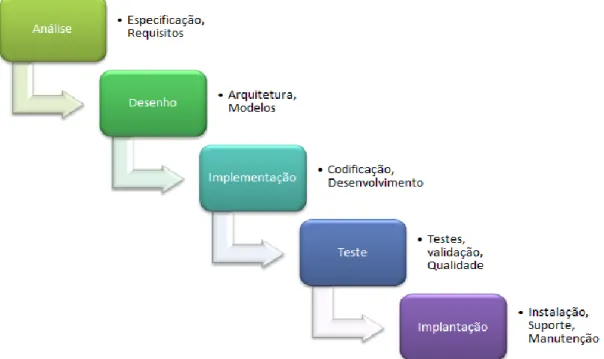 Figura 12 - Diagrama de funcionamento da metodologia Waterfall (Universo-Projeto, 2014).