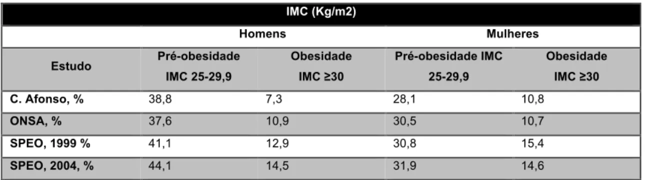Tabela 1. Prevalência de obesidade em Portugal, de acordo com alguns estudos 