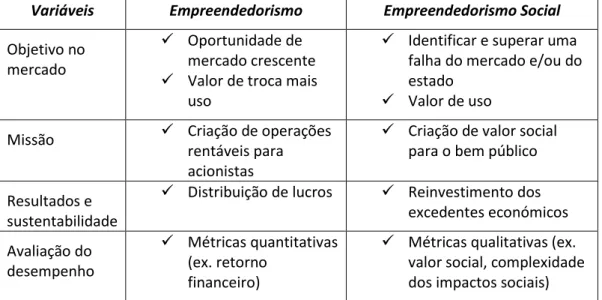 Tabela 2 – Empreendedorismo VS Empreendedorismo Social  Fonte: Adaptado de Austin, Weil-Slilern e Stevenson (2006) 
