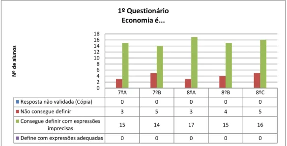 Gráfico 4 - Resultados da resposta à 1ª questão no 1º questionário 