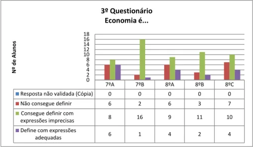 Gráfico 6- Resultados da resposta à 1ª questão no 3º questionário 