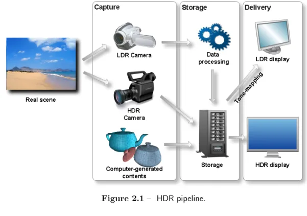 Figure 2.1 – HDR pipeline.