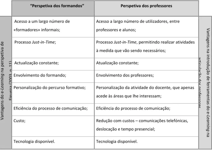 Tabela 2 - Vantagens do e-Learning na perspetiva dos professores 