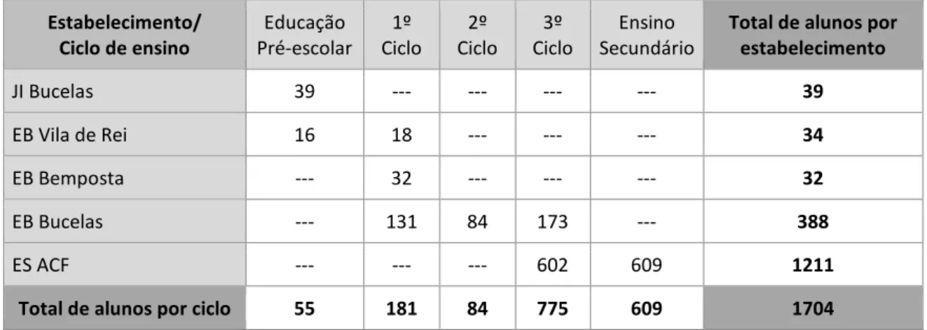 Tabela 5 – Distribuição dos alunos no AE4O 