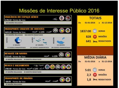 Tabela 4 - Estatística das Missões de Interesse Público FAP - 2016 