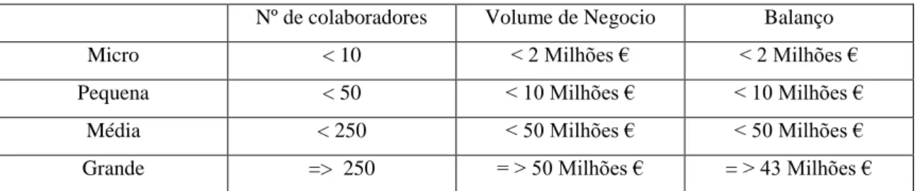 Gráfico 1 – Anos de actividade 