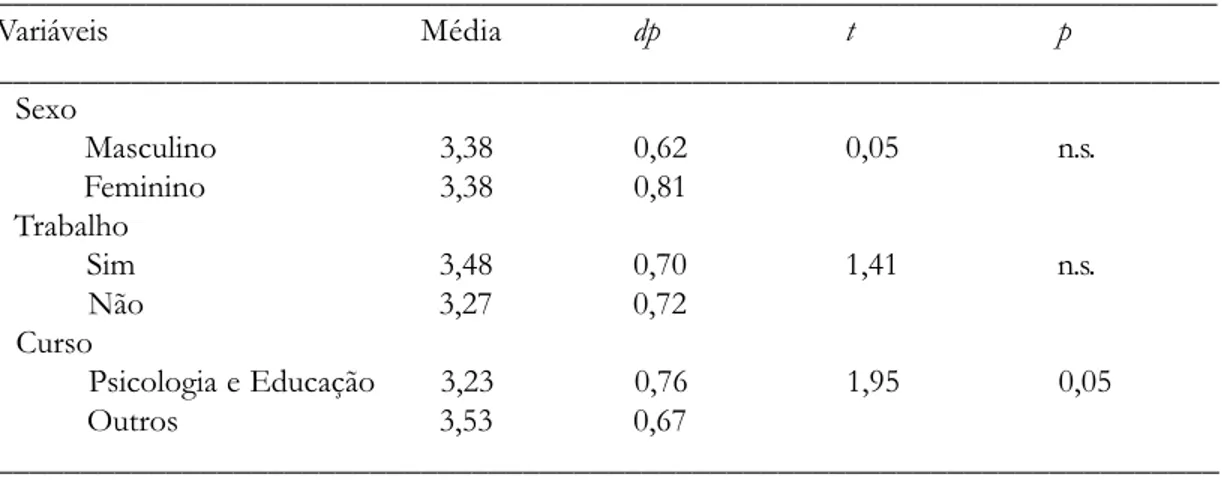 Tabela 1. Média, Desvio Padrão, Valor t na Escala de Incentivo à Criatividade pelos Professores de Pós-Graduação, segundo às Variáveis Sexo, Trabalho e Curso