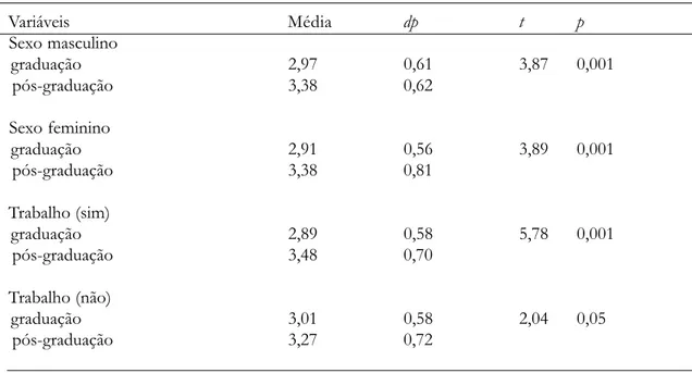 Tabela 2. Média, Desvio Padrão, Valor t na Escala de Incentivo à Criatividade (Estudantes de Graduação e de Pós-Graduação)   Variáveis Média dp t p   Sexo masculino   graduação 2,97 0,61 3,87 0,001   pós-graduação 3,38 0,62   Sexo feminino   graduação 2,91