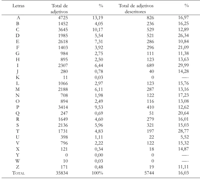 Tabela 1 . Total de Adjetivos Extraídos do Dicionário por Letra Letras A B C D E F G H I J K L M N O P Q R S T U V X Y W Z T OTAL Total deadjetivos47251452364519852618140398489523072801110662188708894341424716492136173139879612101017135834 %13,194,0510,175