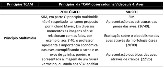 Tabela 7- Grelha de análise dos pressupostos de TCAM para a videoaula 4. 