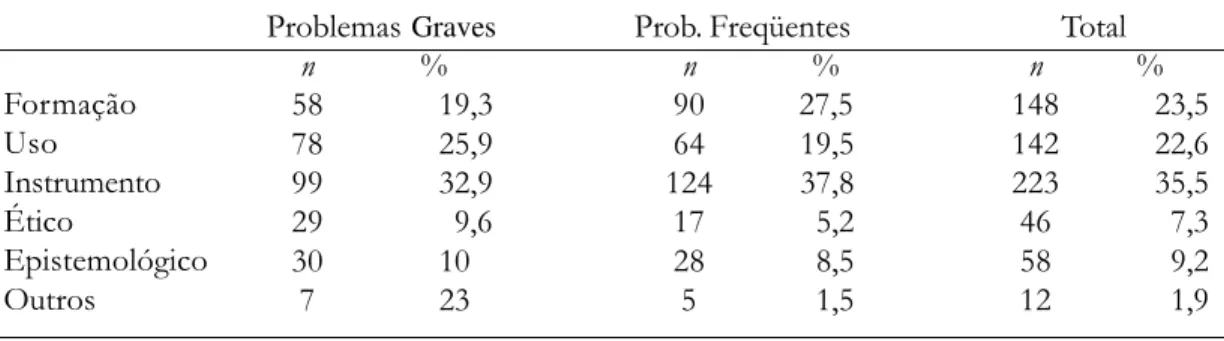 Tabela 1. Problemas Mais Graves e Mais Freqüentes no Uso dos Testes Psicológicos