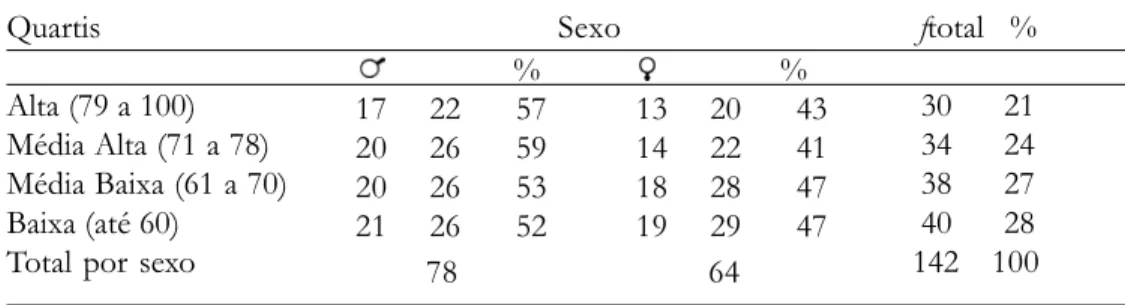 Tabela 2. Pontuação dos Participantes por Sexo Quartis