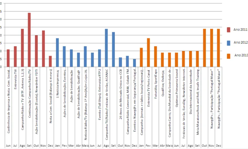 Gráfico 2 – Variação do número de contactos por mês (2011-2013)e respetivas ações realizadas