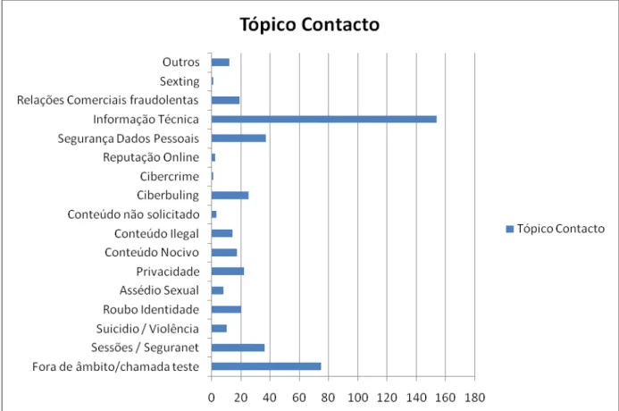 Gráfico 5  –  Tópico dos contactos recebidos no período de 2011 a 2013. 