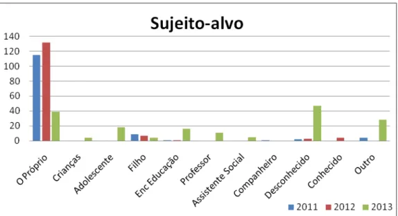 Gráfico 9 – Sujeito alvo no período de 2011 a 2013 