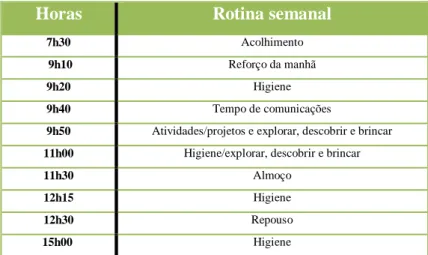 Tabela 2- Rotina da sala 