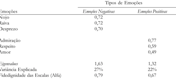 Tabela 2. Cargas Fatoriais, Eigenvalues, Variância Explicada e Fidedignidade dos Tipos de Emoções Expressas pelos Estudantes em Relação aos Homossexuais