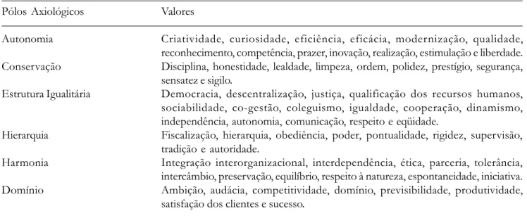 Tabela 1. Agrupamento dos Valores por Pólos Axiológicos Pólos Axiológicos Autonomia Conservação Estrutura Igualitária Hierarquia Harmonia Domínio Valores
