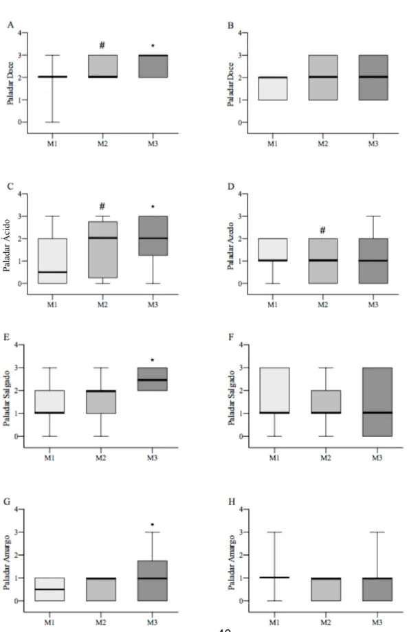 Figura  7.  Evolução  da  sensibilidade  gustativa  nos  vários  momentos  em  ambos  os  grupos