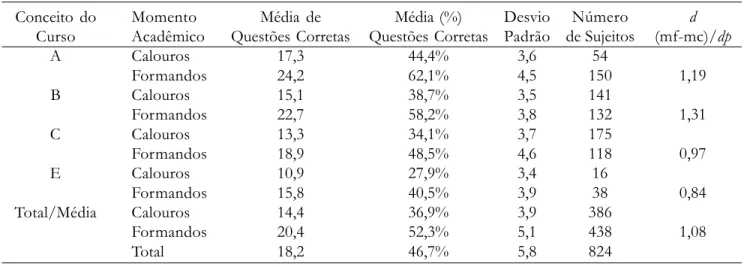 Tabela 2. Estatística Descritiva do Desempenho de Calouros e Formandos no ENC 2000 de acordo com o Conceito do Curso Conceito do Curso A B C E Total/Média Momento AcadêmicoCalouros FormandosCalourosFormandosCalourosFormandosCalourosFormandosCalouros Forman