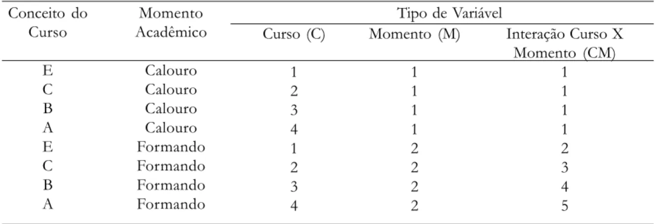Tabela 3. Valores das Variáveis Independentes para a Regressão Logística Conceito do Curso E C B A E C B A Momento AcadêmicoCalouroCalouroCalouroCalouroFormandoFormandoFormandoFormando Tipo de VariávelCurso (C)1234123 4 Momento (M)11112222 Interação Curso 