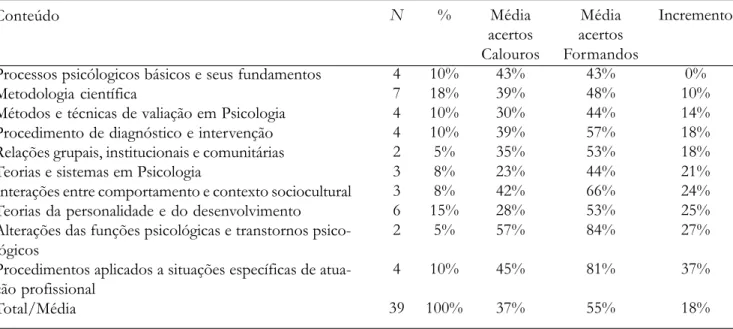 Tabela 5. Distribuição, Porcentagem Média de Acertos entre Calouros e Formandos e Incremento dos Formandos em Relação aos Calouros dos Conteúdos Específicos dos Itens do ENC 2000