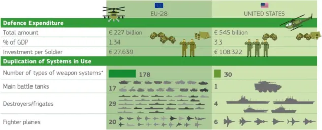 Figura 6 – Fragmentação - Mercado Europeu de Defesa vs EUA  Fonte: (Vandeweert, 2017) 