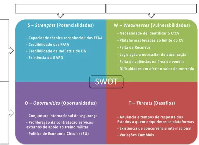 Figura 9 – Análise SWOT aos PA 