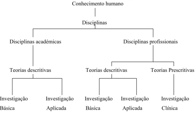 Figura 2 - Teorias e características da investigação das disciplinas académicas e profis- profis-sionais 