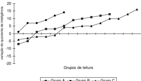 Figura 2. Variação do escore de QI dos alunos distribuídos em grupos conforme o desempenho nas avaliações de leitura.