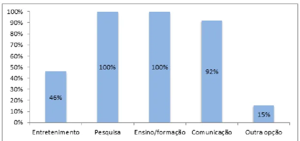 Gráfico 9: Opções pelas quias os professores utilizam o computador 