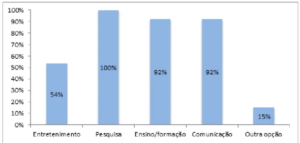 Gráfico 11: Opções pelas quais os professores utilizam a Internet 