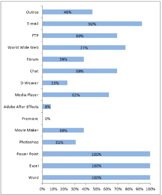 Gráfico 14: Competências no domínio/utilização de programas e serviços digitais 