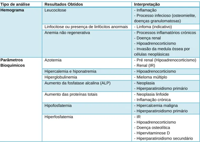 Tabela 2. Alterações no hemograma e nos parâmetros bioquímicos. 
