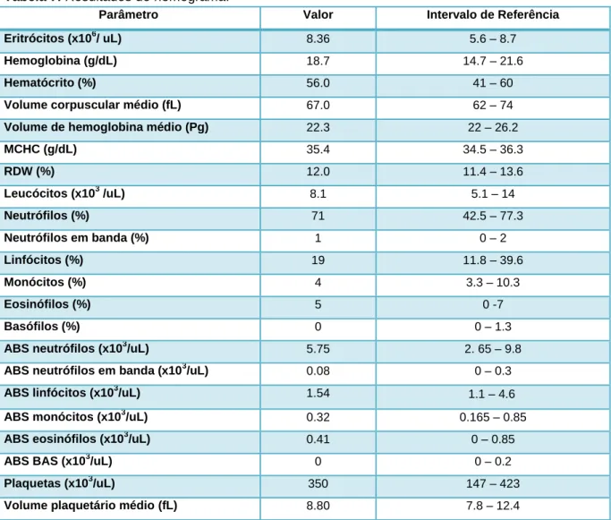 Tabela 7. Resultados do hemograma. 