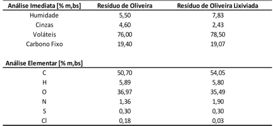 Tabela 2 - Análise e caracterização de biomassa de oliveira lixiviada e não lixiviada (Arvelakis et al